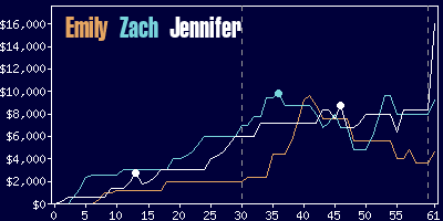 Game dynamics graph