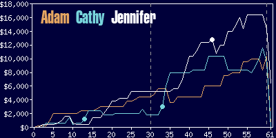 Game dynamics graph