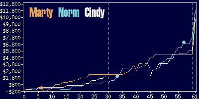 Game dynamics graph