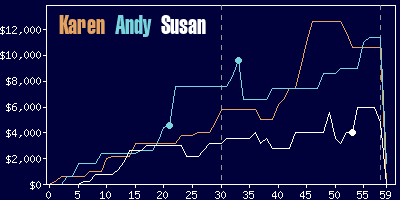 Game dynamics graph