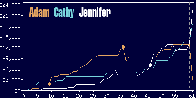 Game dynamics graph