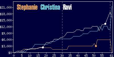 Game dynamics graph