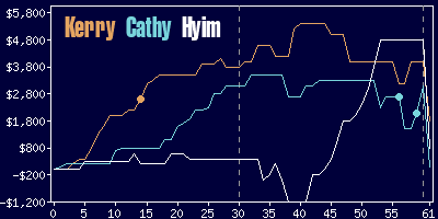 Game dynamics graph