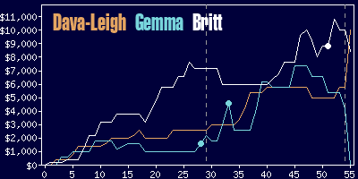 Game dynamics graph