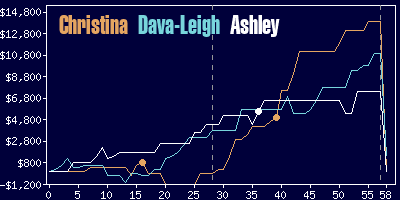 Game dynamics graph