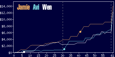 Game dynamics graph