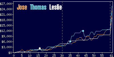 Game dynamics graph