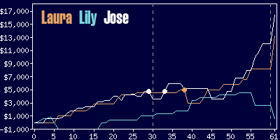 Game dynamics graph