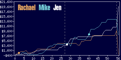 Game dynamics graph