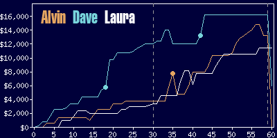 Game dynamics graph