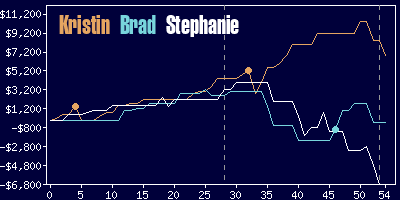 Game dynamics graph