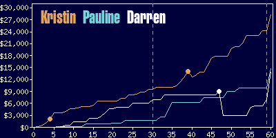 Game dynamics graph