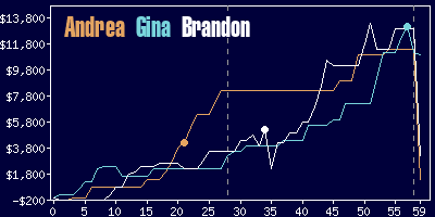 Game dynamics graph