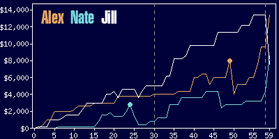 Game dynamics graph