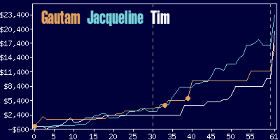 Game dynamics graph