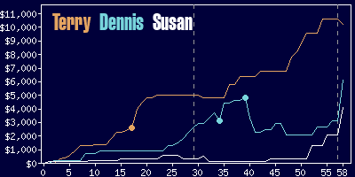 Game dynamics graph