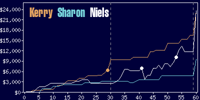 Game dynamics graph