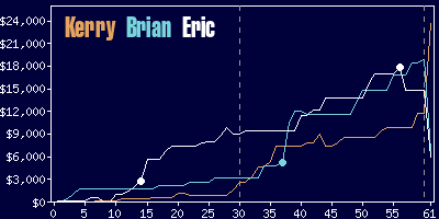 Game dynamics graph