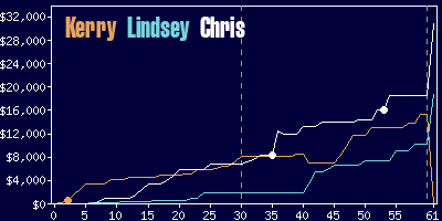 Game dynamics graph