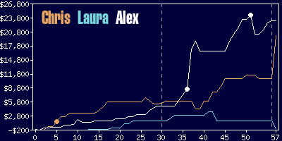 Game dynamics graph