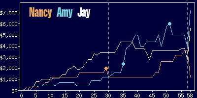 Game dynamics graph