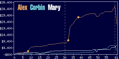 Game dynamics graph