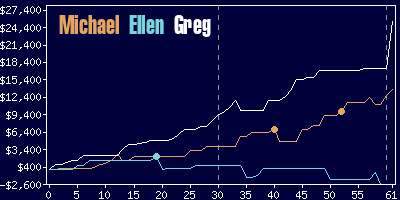 Game dynamics graph