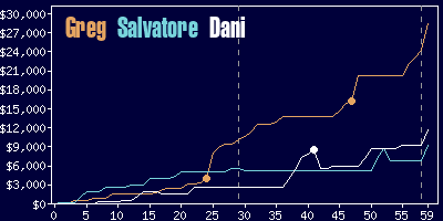 Game dynamics graph