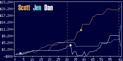 Game dynamics graph