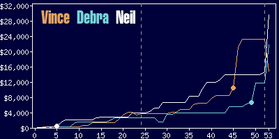 Game dynamics graph