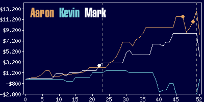 Game dynamics graph