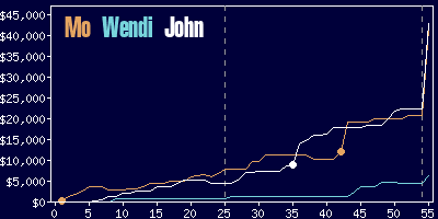 Game dynamics graph