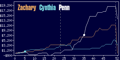 Game dynamics graph