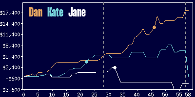 Game dynamics graph