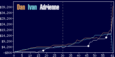 Game dynamics graph