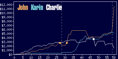 Game dynamics graph