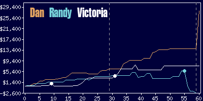 Game dynamics graph