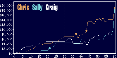 Game dynamics graph