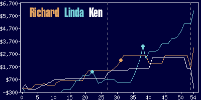 Game dynamics graph