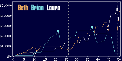 Game dynamics graph