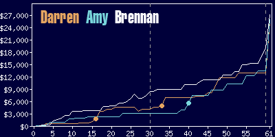 Game dynamics graph