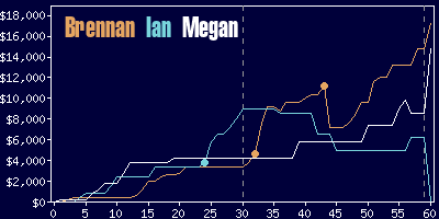 Game dynamics graph