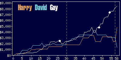 Game dynamics graph