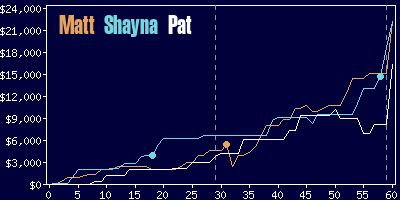 Game dynamics graph