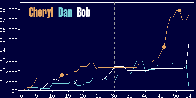 Game dynamics graph