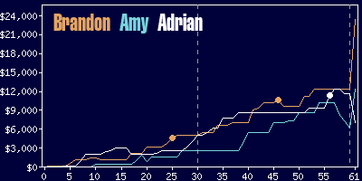 Game dynamics graph