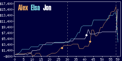 Game dynamics graph