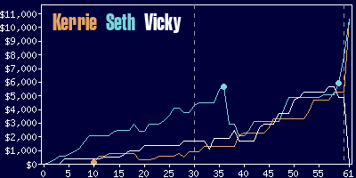 Game dynamics graph