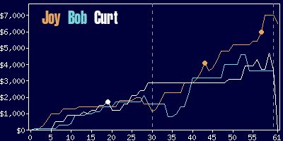 Game dynamics graph