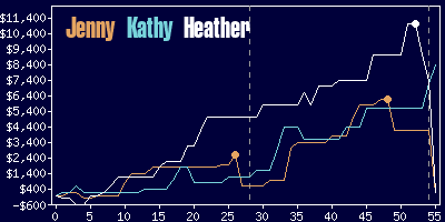 Game dynamics graph